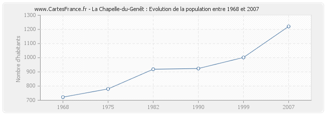 Population La Chapelle-du-Genêt